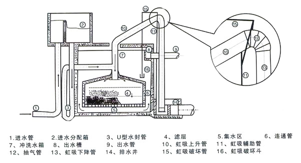 農村一體化凈水設備虹吸反沖洗原理